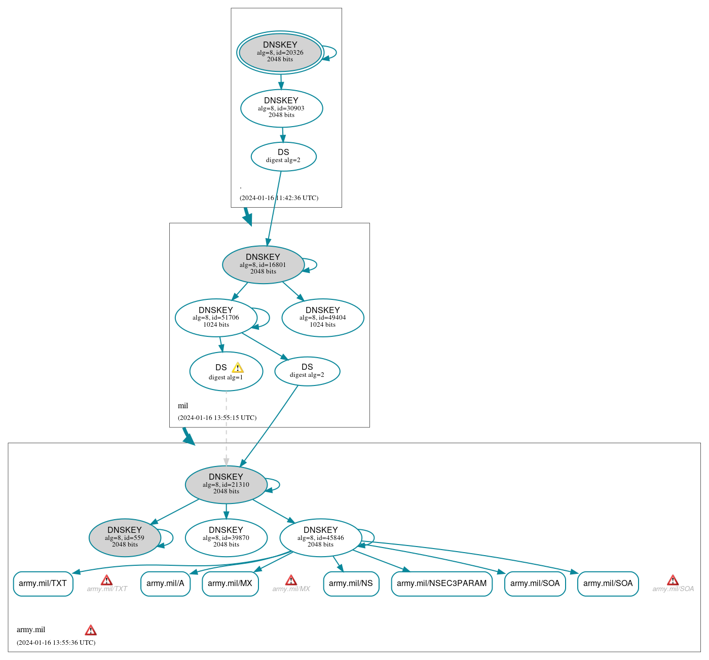 DNSSEC authentication graph