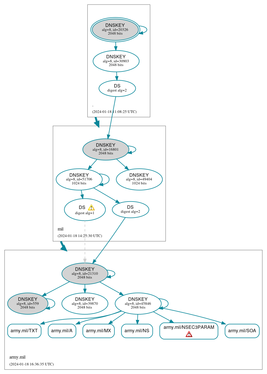 DNSSEC authentication graph