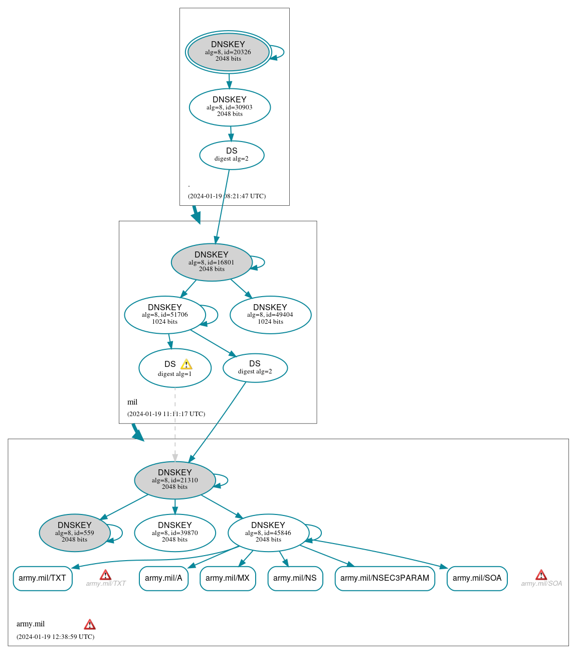 DNSSEC authentication graph