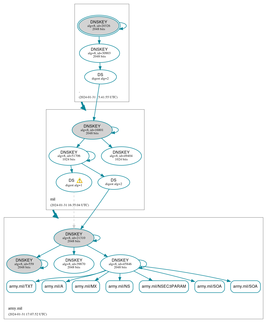 DNSSEC authentication graph