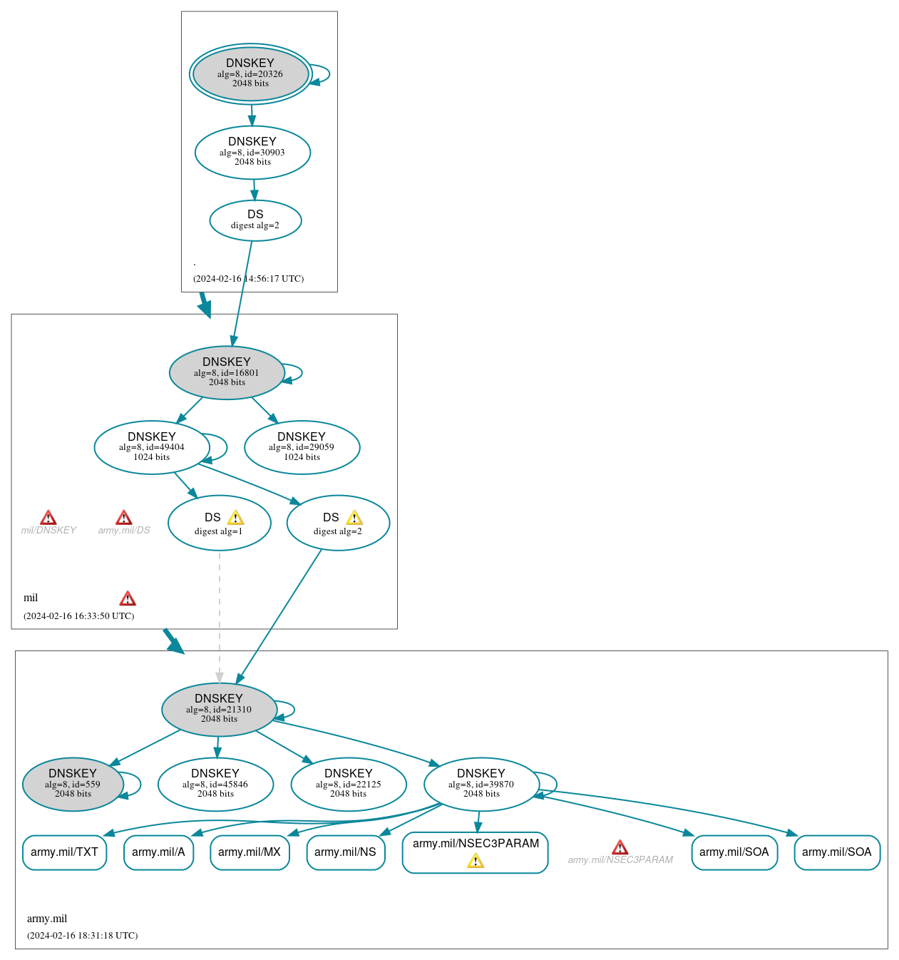 DNSSEC authentication graph