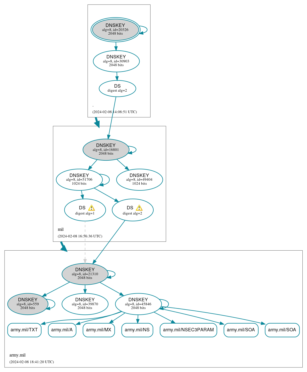 DNSSEC authentication graph