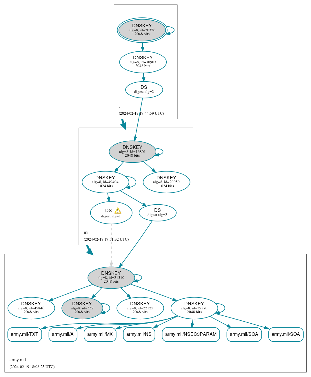 DNSSEC authentication graph