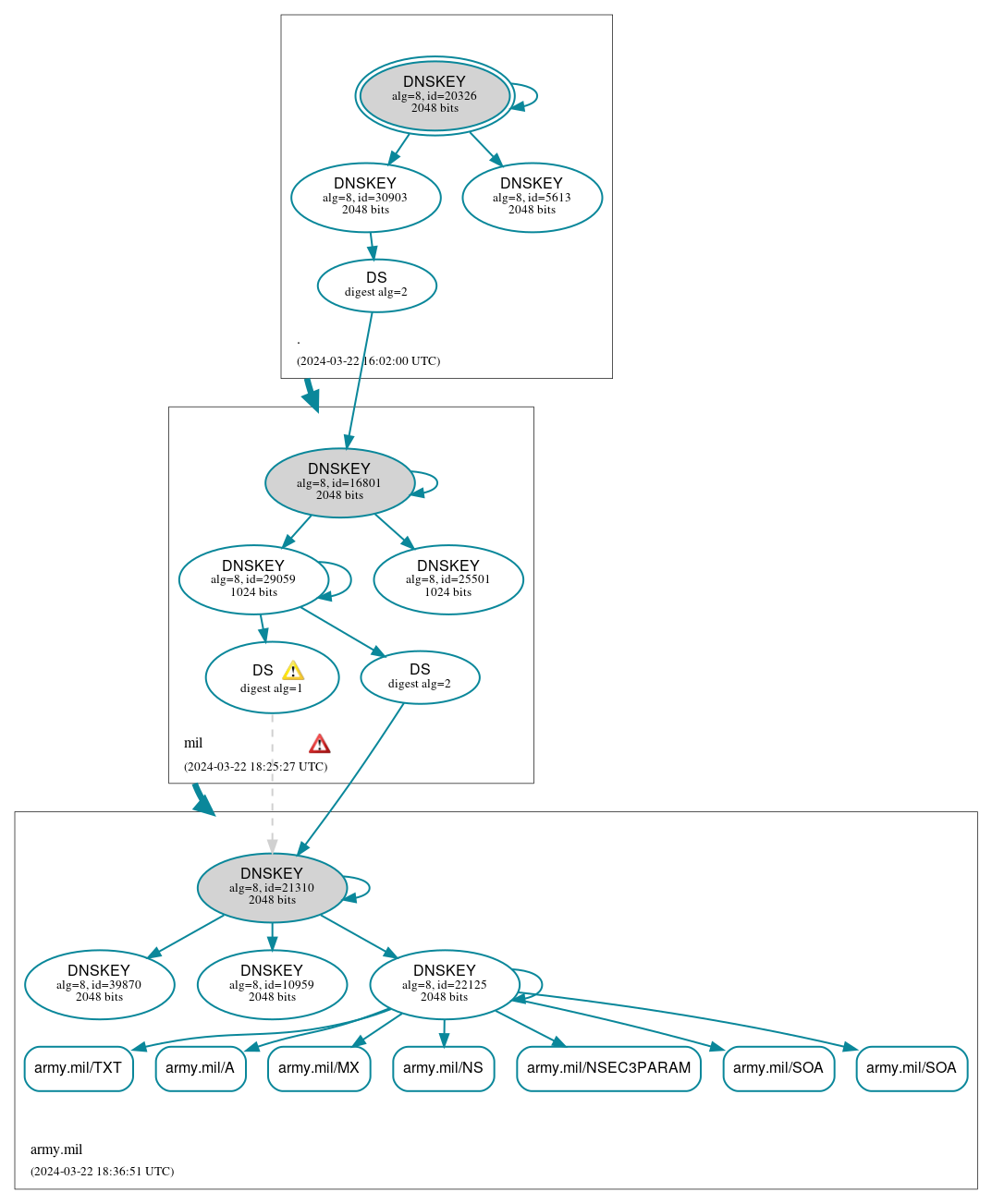 DNSSEC authentication graph