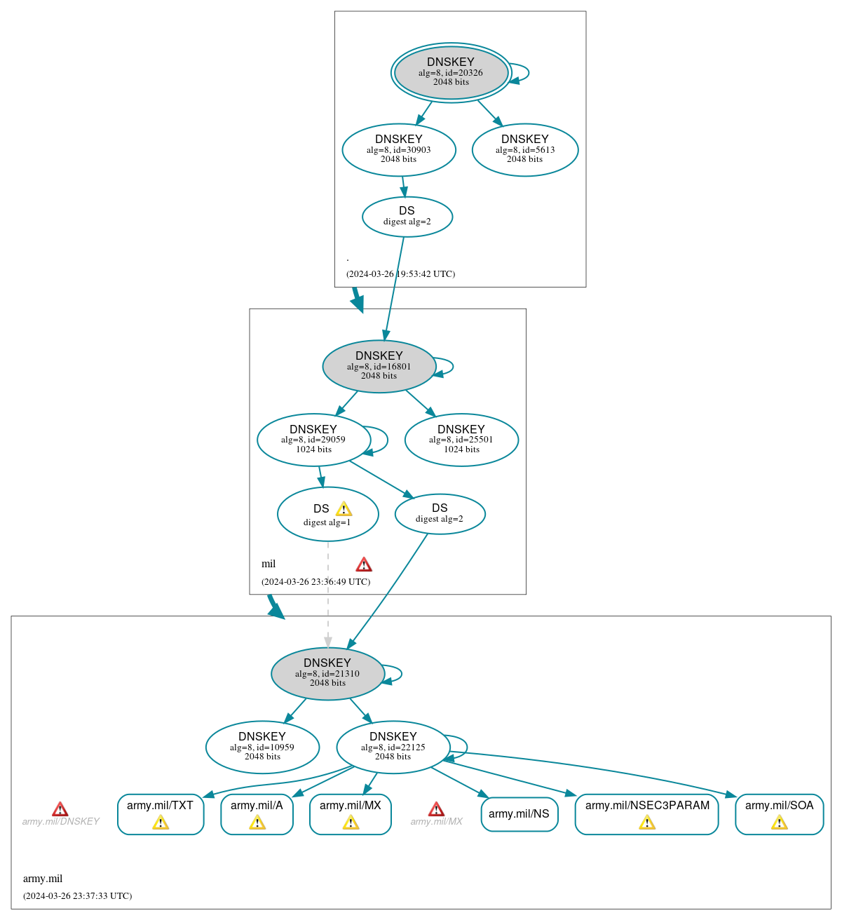 DNSSEC authentication graph