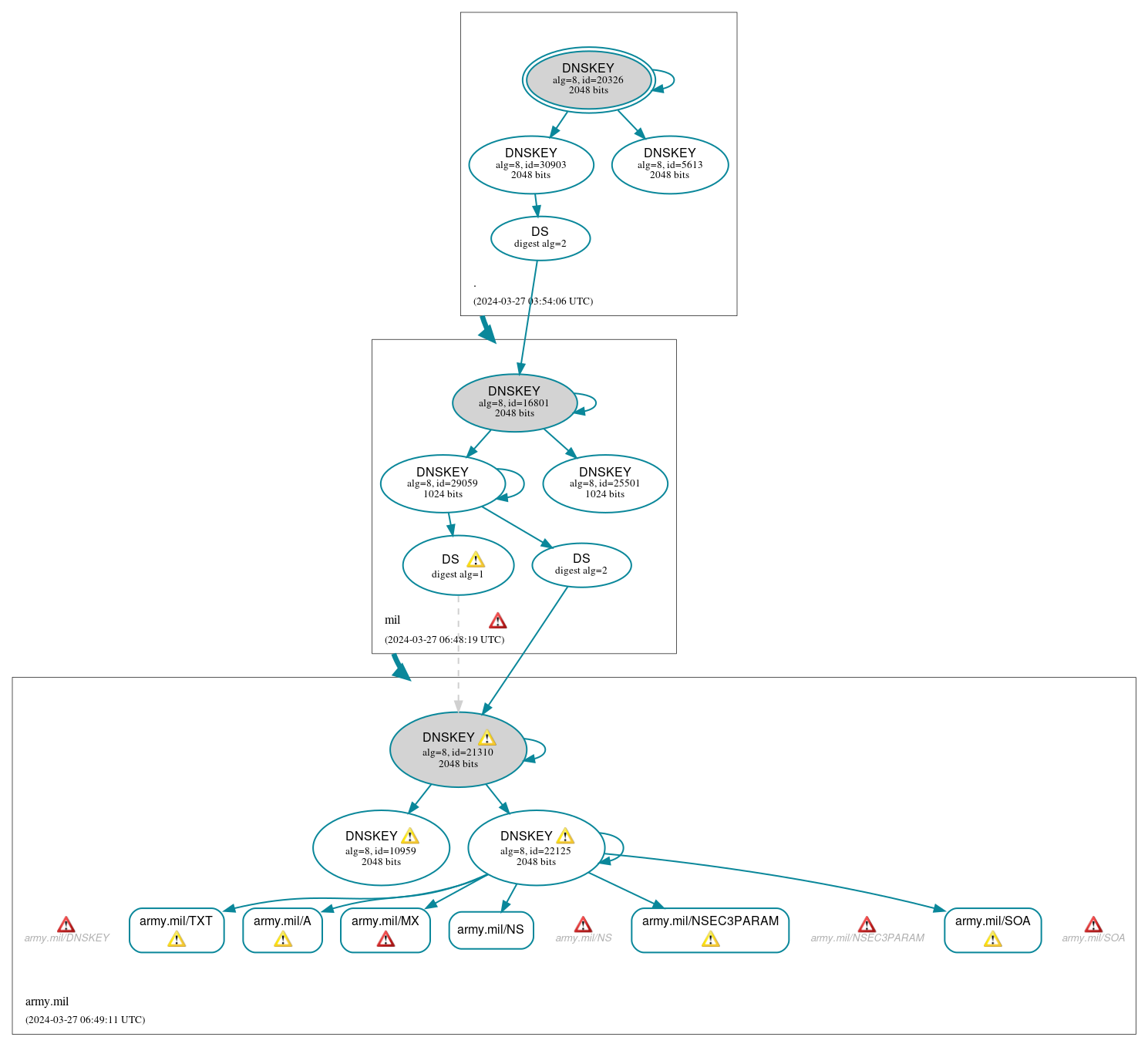 DNSSEC authentication graph