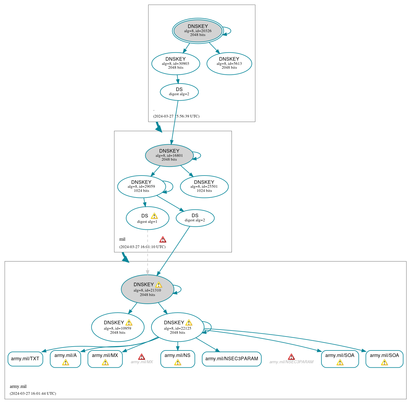 DNSSEC authentication graph