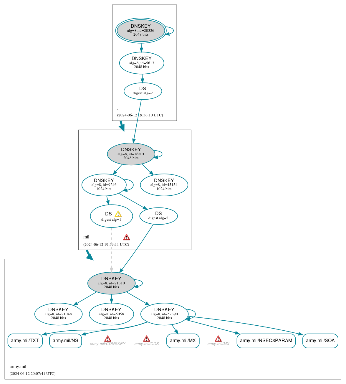 DNSSEC authentication graph