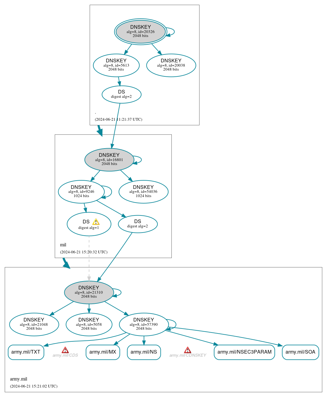 DNSSEC authentication graph