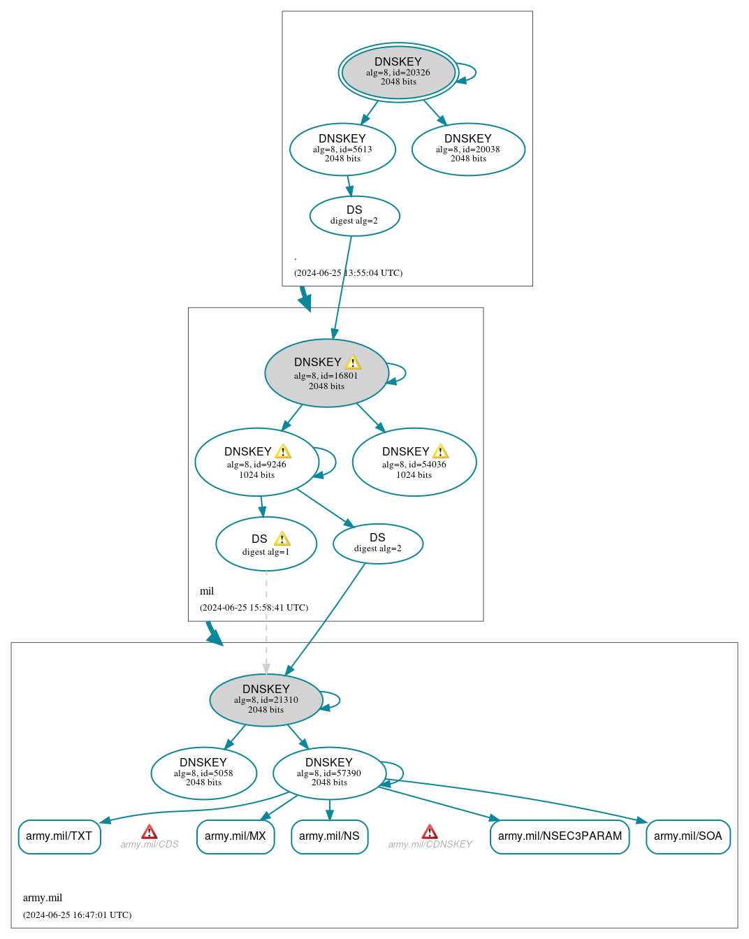 DNSSEC authentication graph