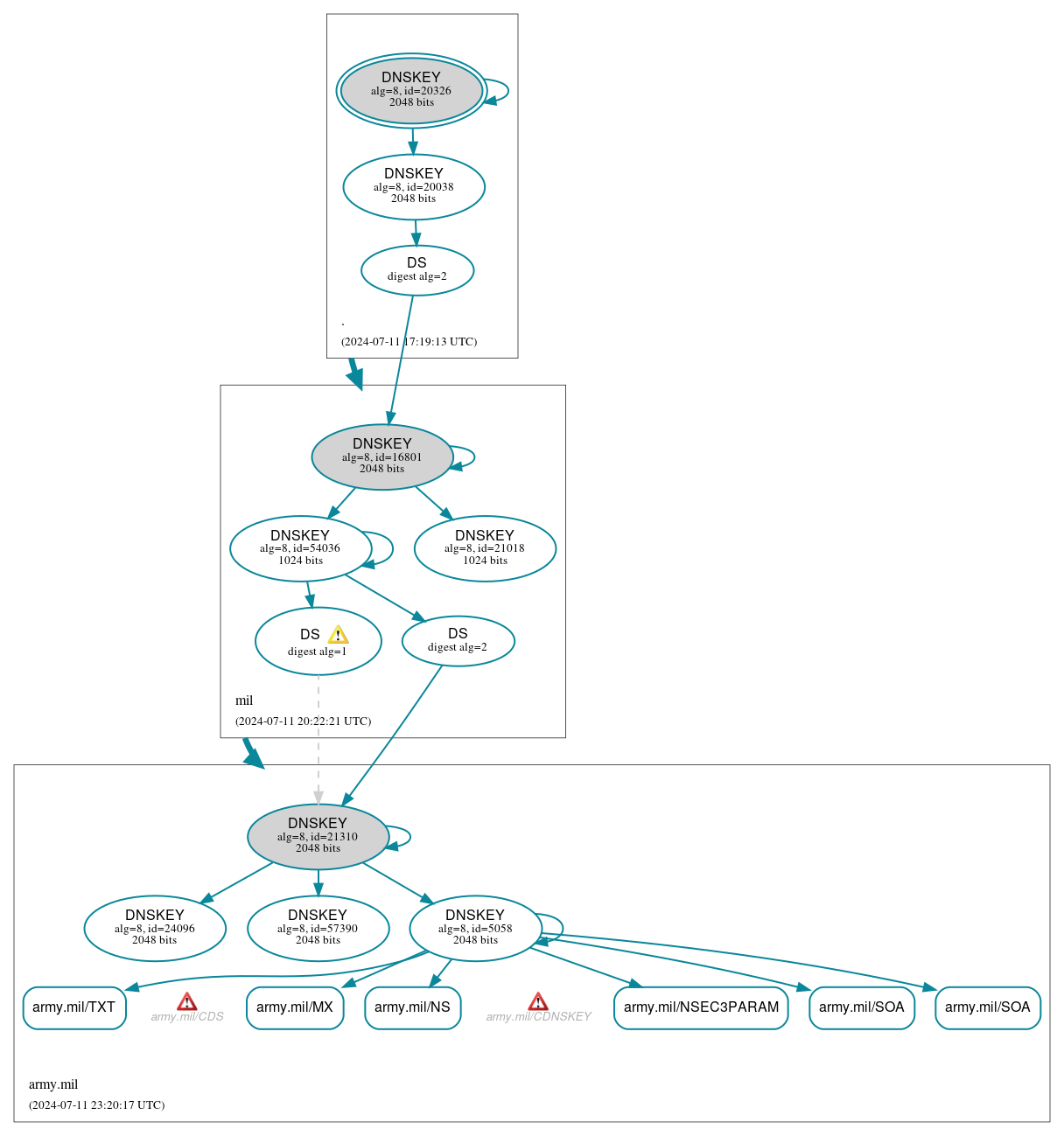 DNSSEC authentication graph