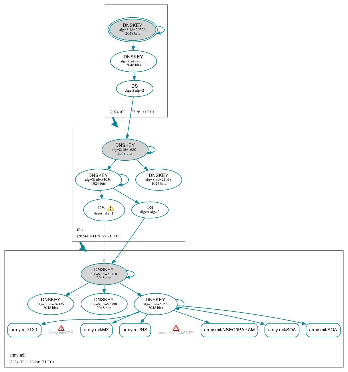 DNSSEC authentication graph