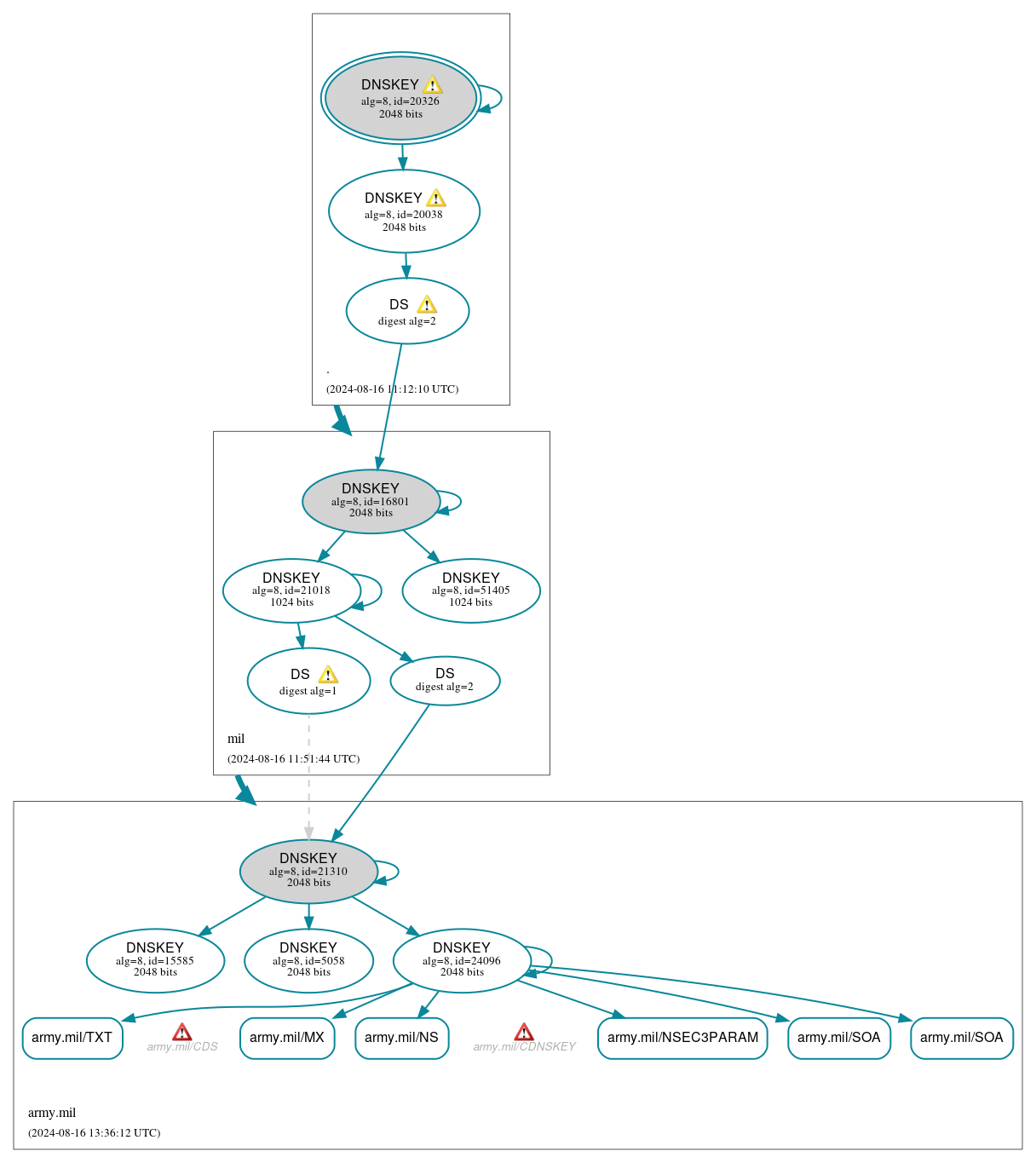 DNSSEC authentication graph