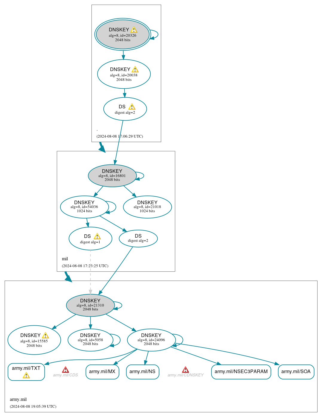 DNSSEC authentication graph