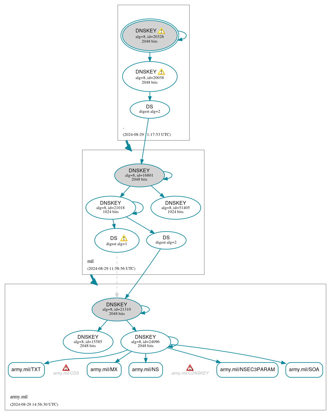 DNSSEC authentication graph