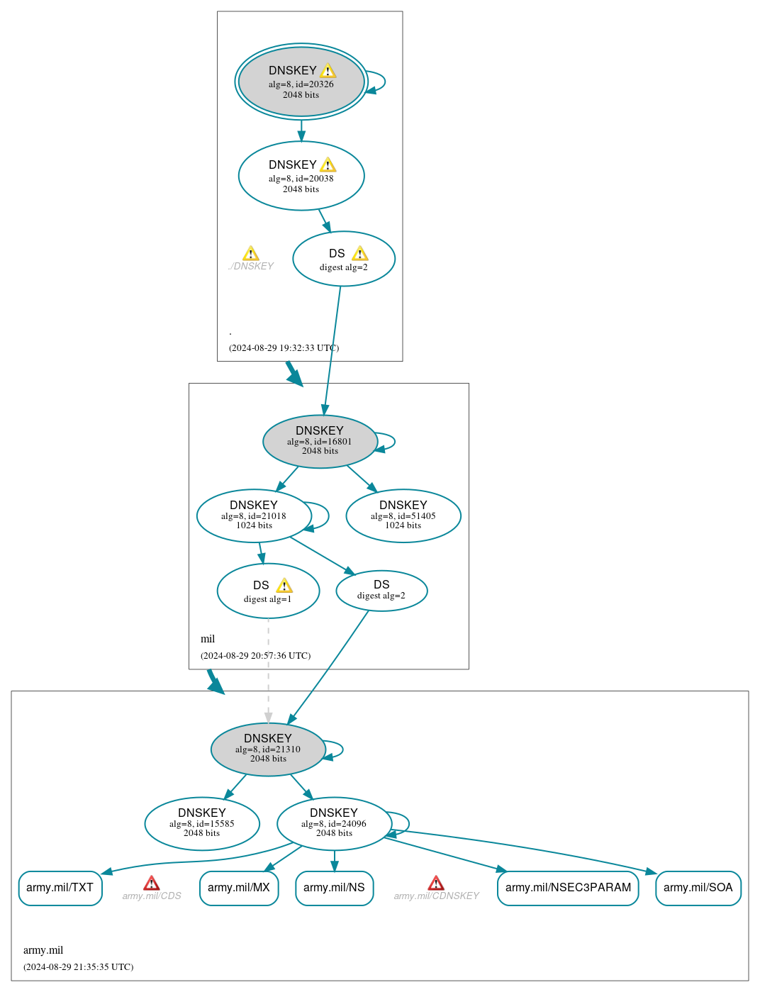 DNSSEC authentication graph