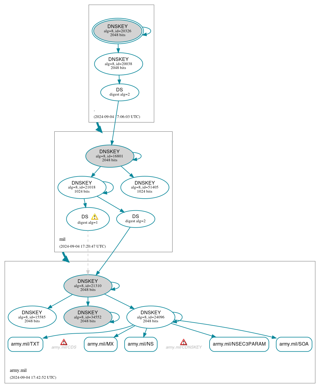 DNSSEC authentication graph