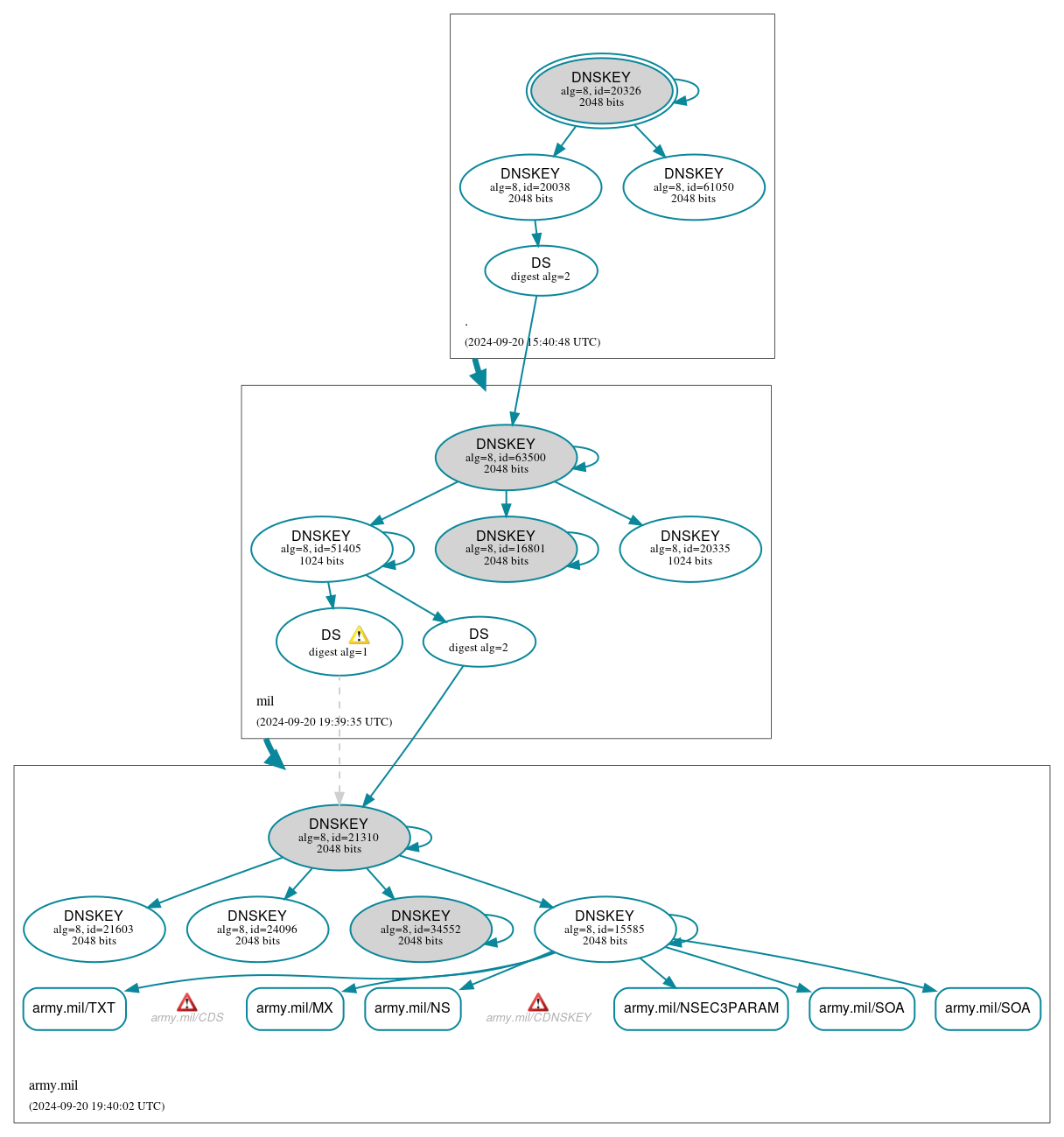 DNSSEC authentication graph