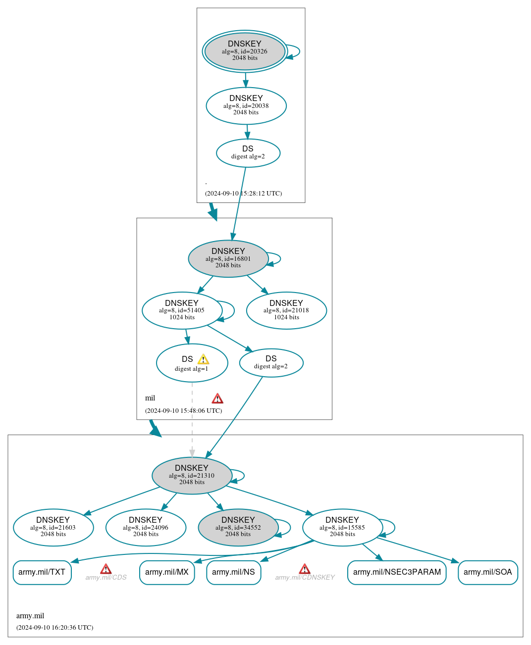 DNSSEC authentication graph