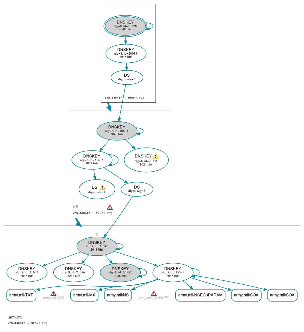 DNSSEC authentication graph