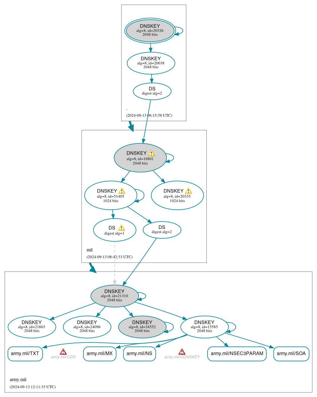 DNSSEC authentication graph