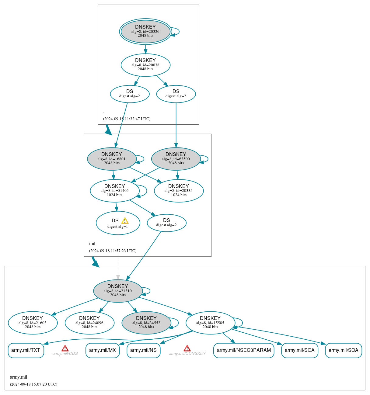 DNSSEC authentication graph