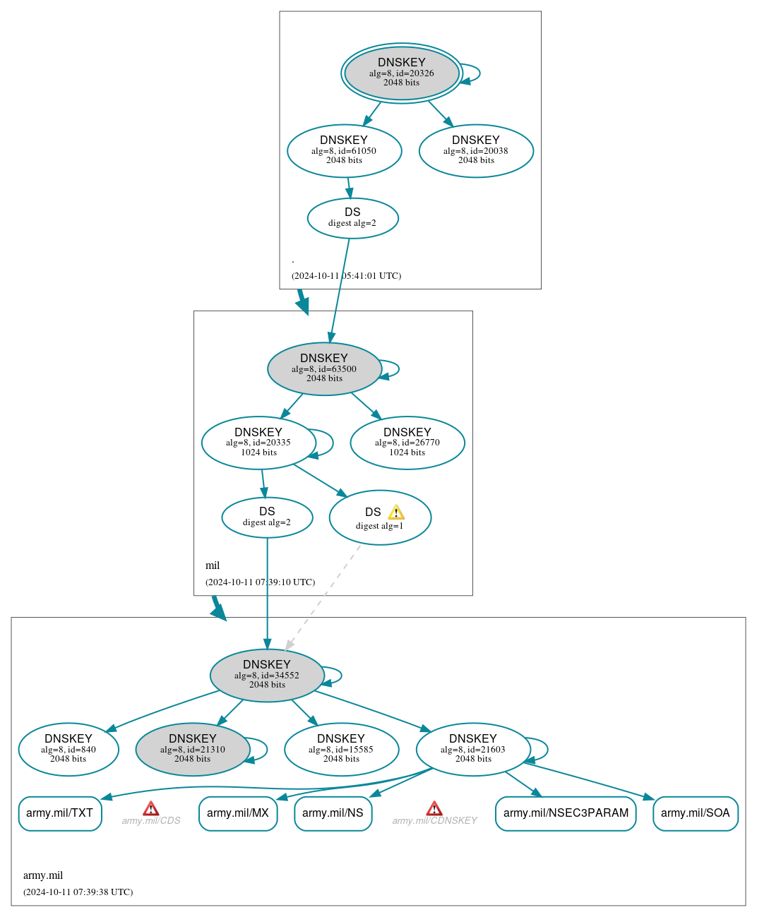 DNSSEC authentication graph