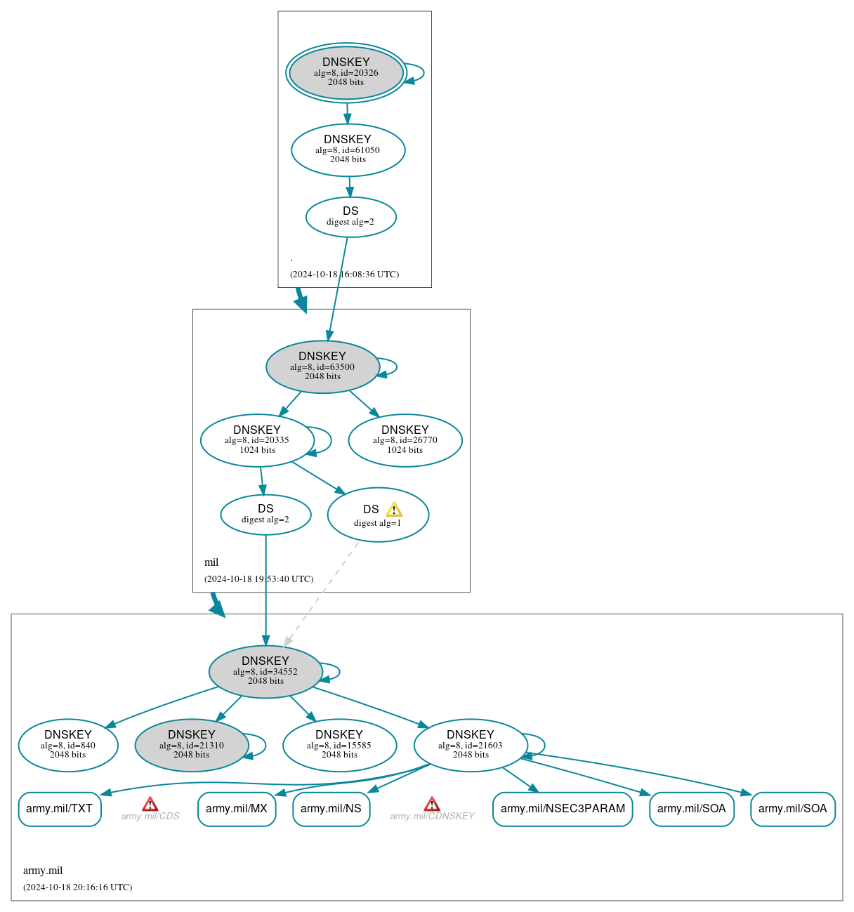 DNSSEC authentication graph