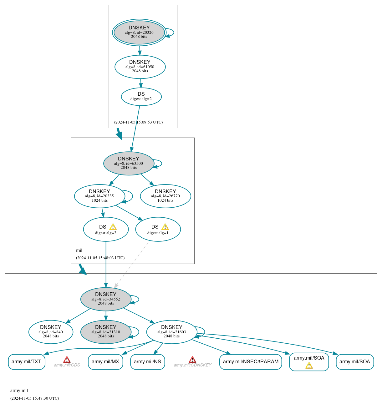 DNSSEC authentication graph