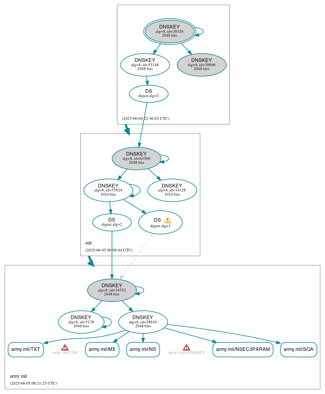 DNSSEC authentication graph
