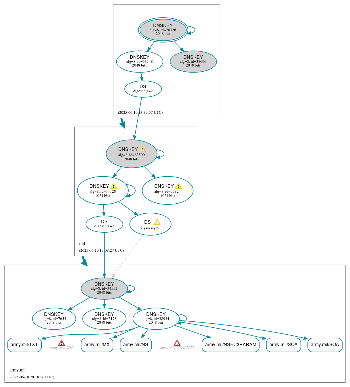 DNSSEC authentication graph