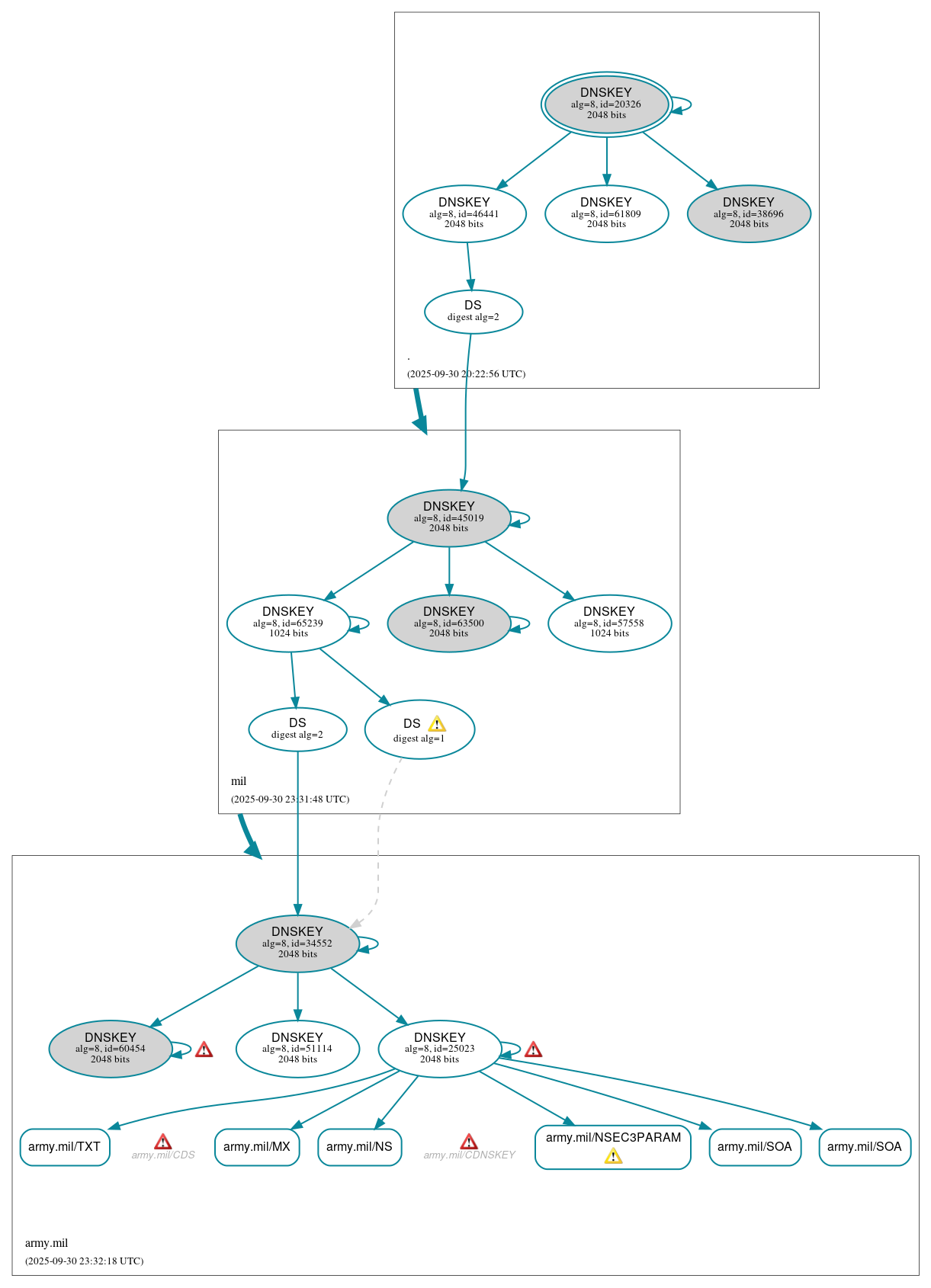 DNSSEC authentication graph