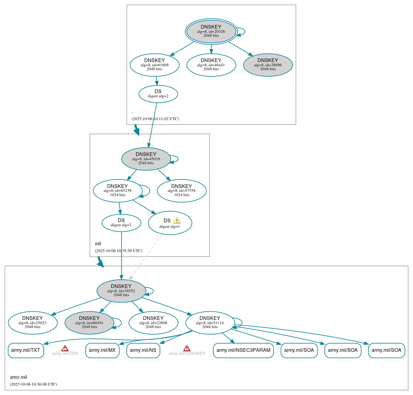 DNSSEC authentication graph