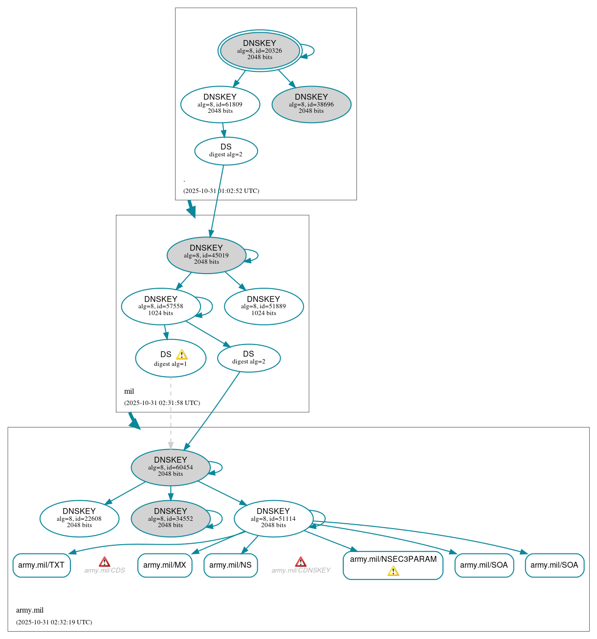 DNSSEC authentication graph