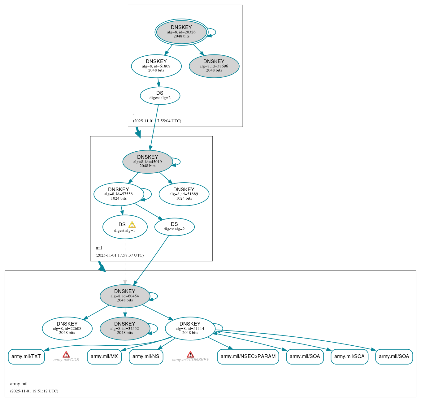 DNSSEC authentication graph