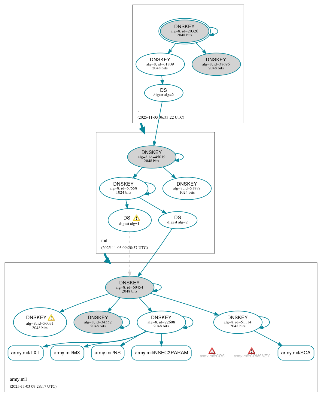 DNSSEC authentication graph