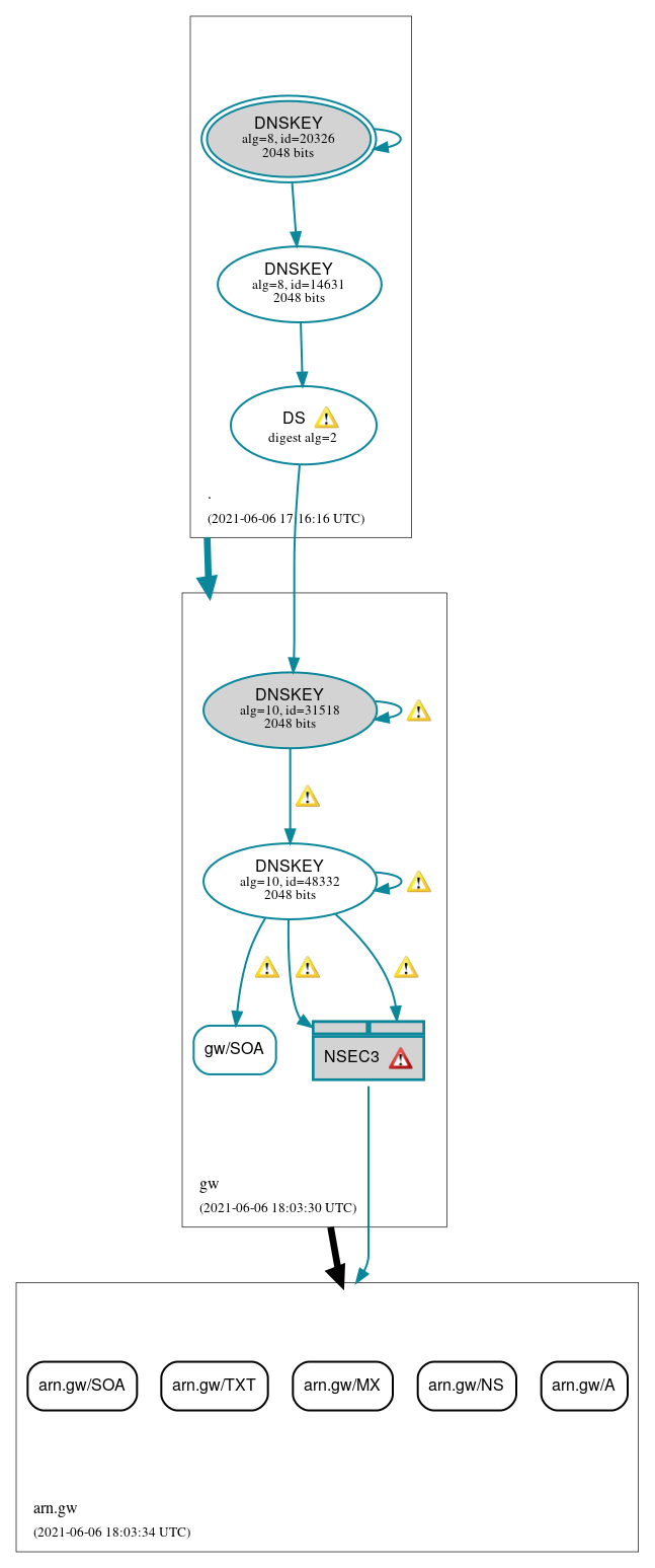 DNSSEC authentication graph