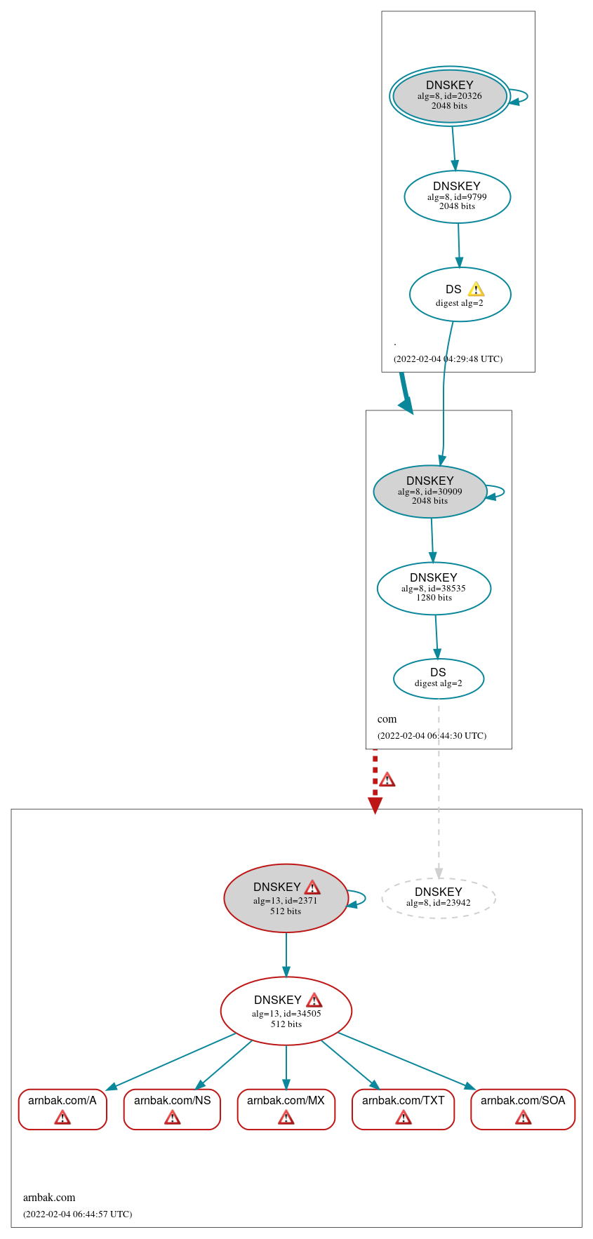 DNSSEC authentication graph