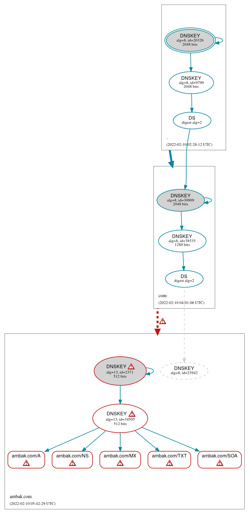 DNSSEC authentication graph