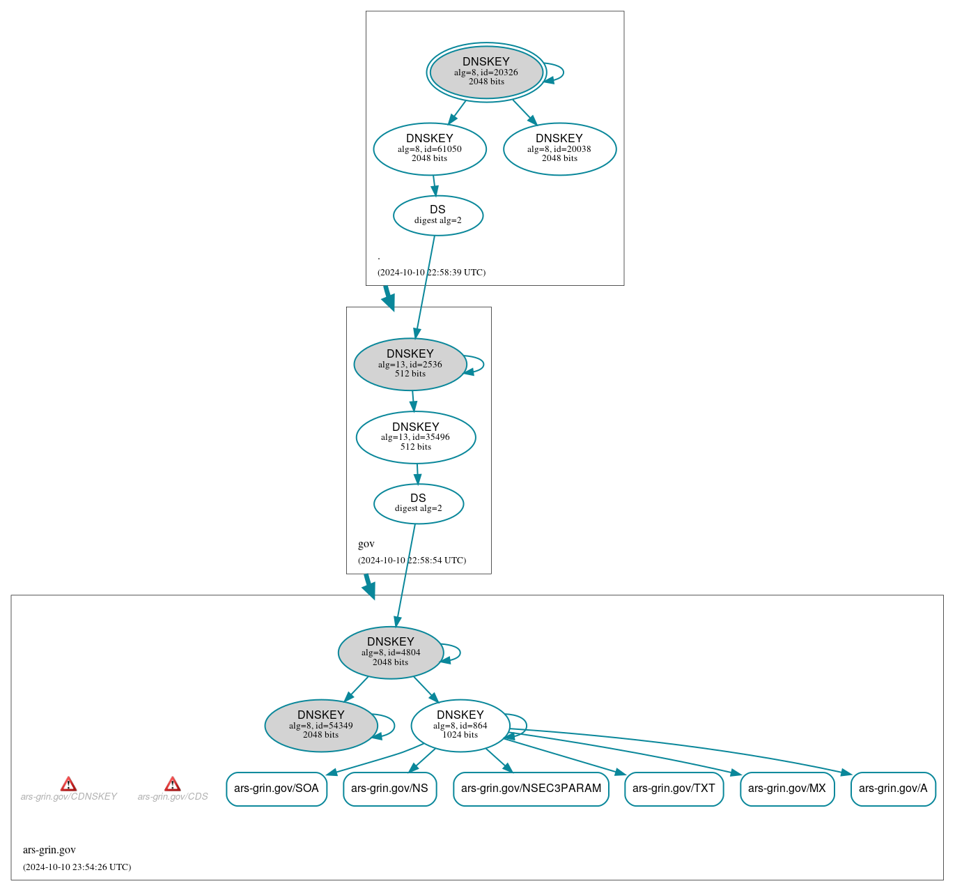 DNSSEC authentication graph