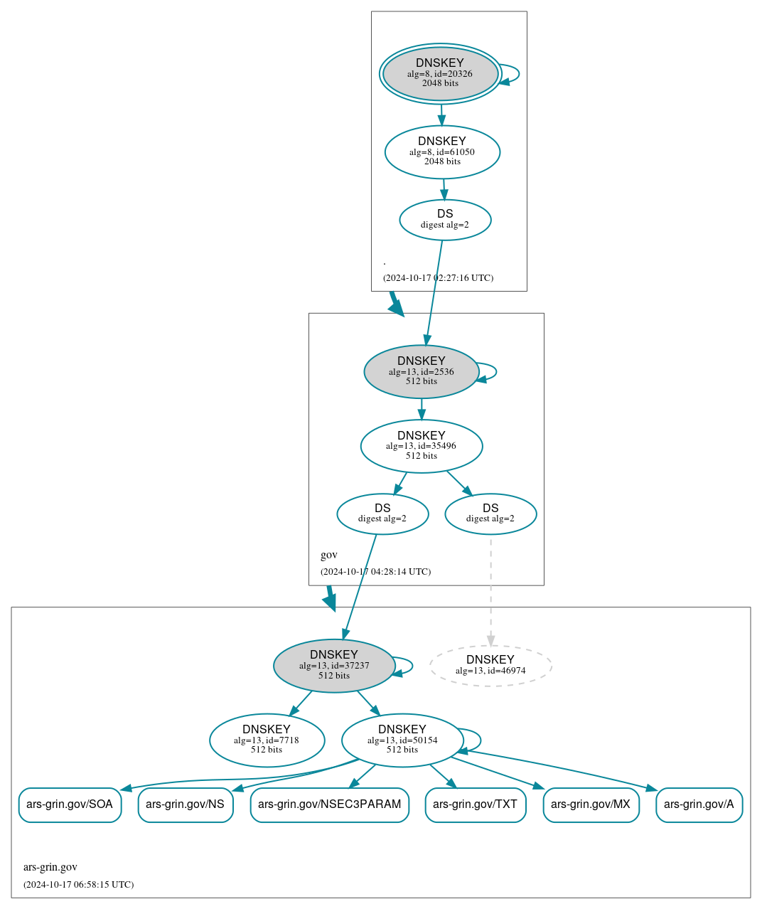 DNSSEC authentication graph