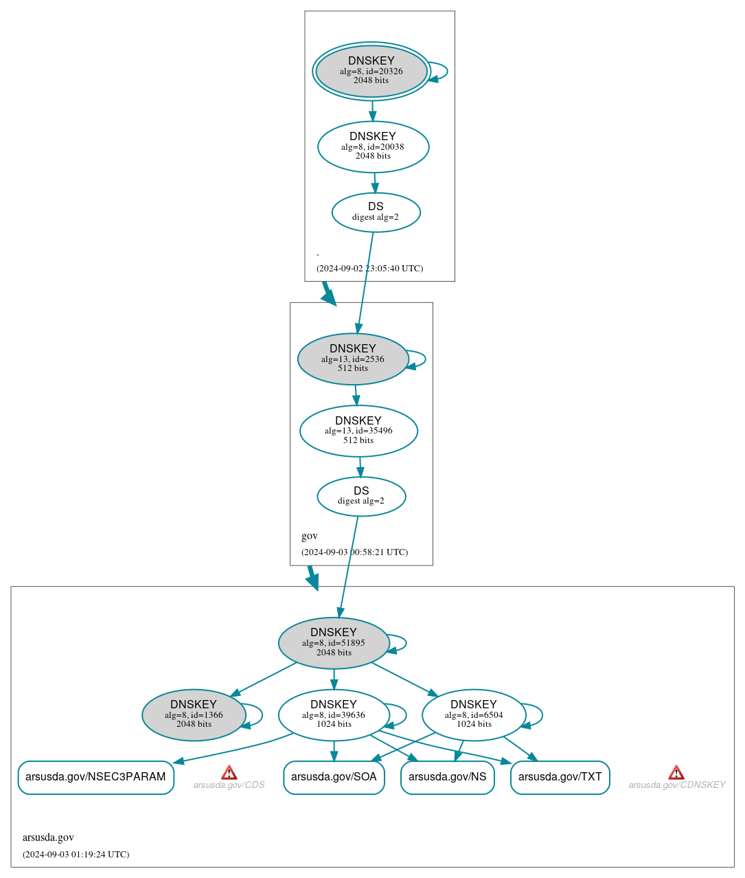 DNSSEC authentication graph