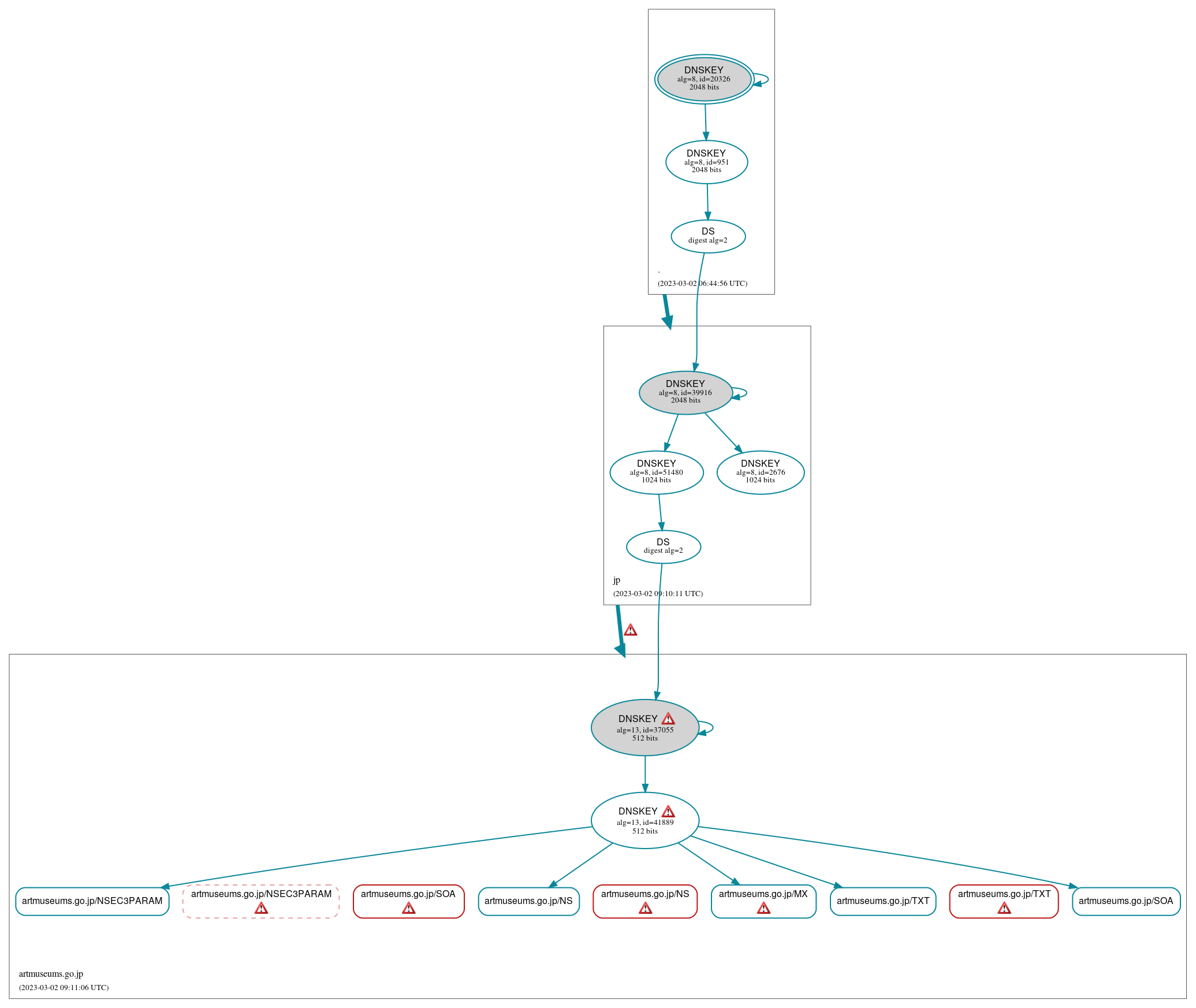 DNSSEC authentication graph