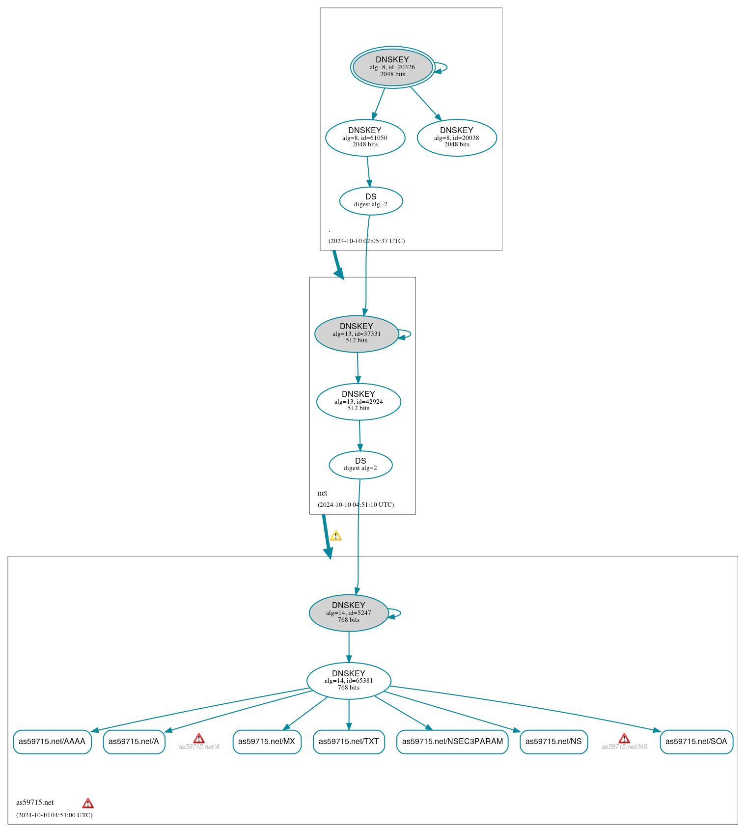 DNSSEC authentication graph