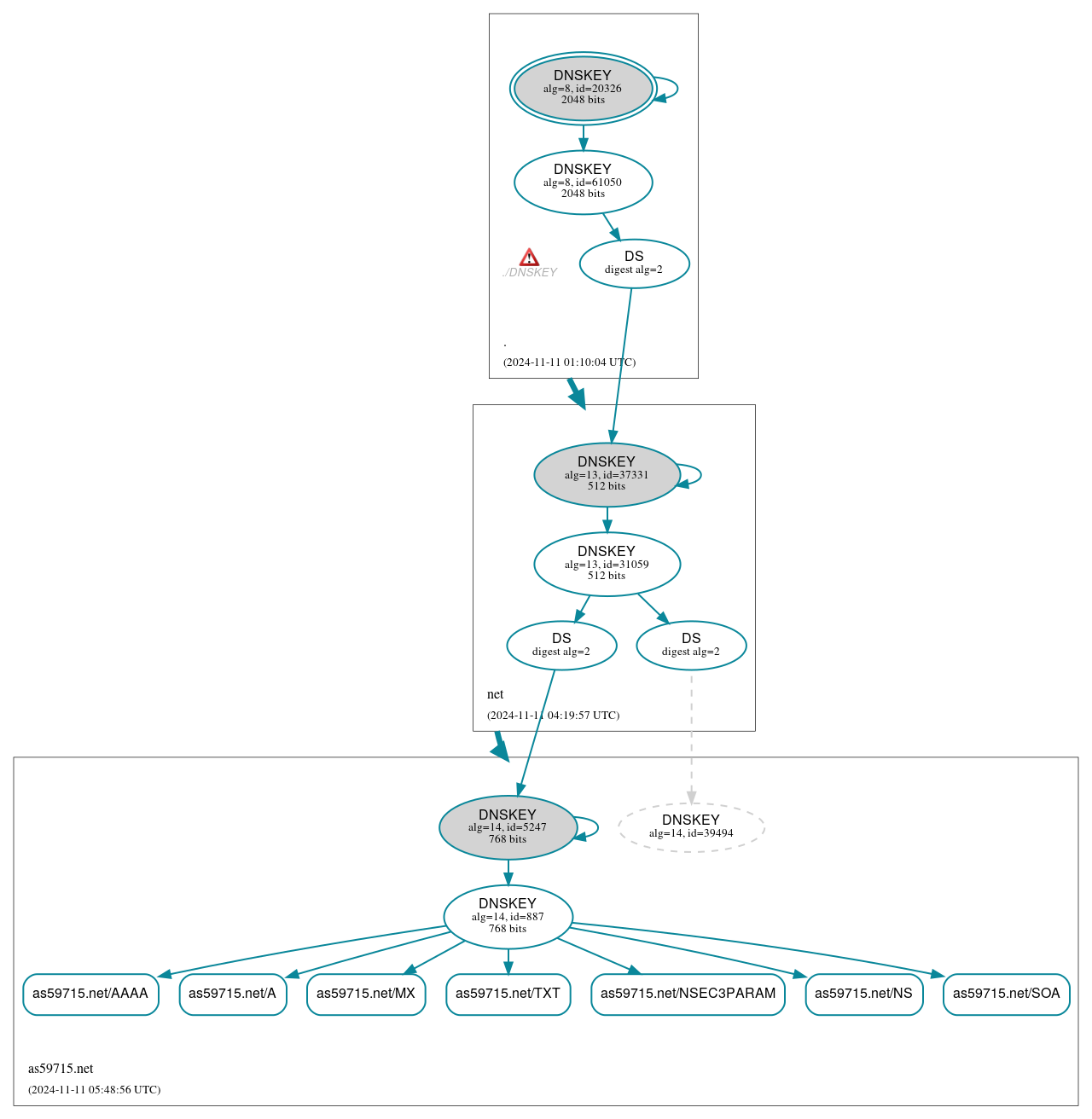 DNSSEC authentication graph