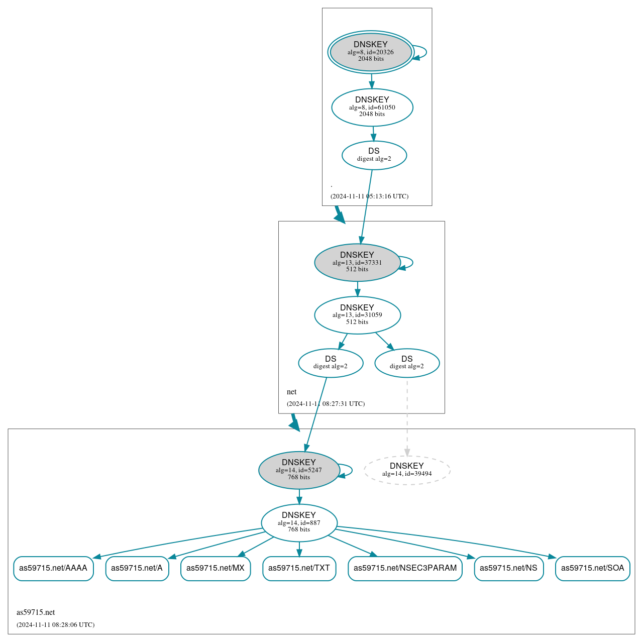 DNSSEC authentication graph