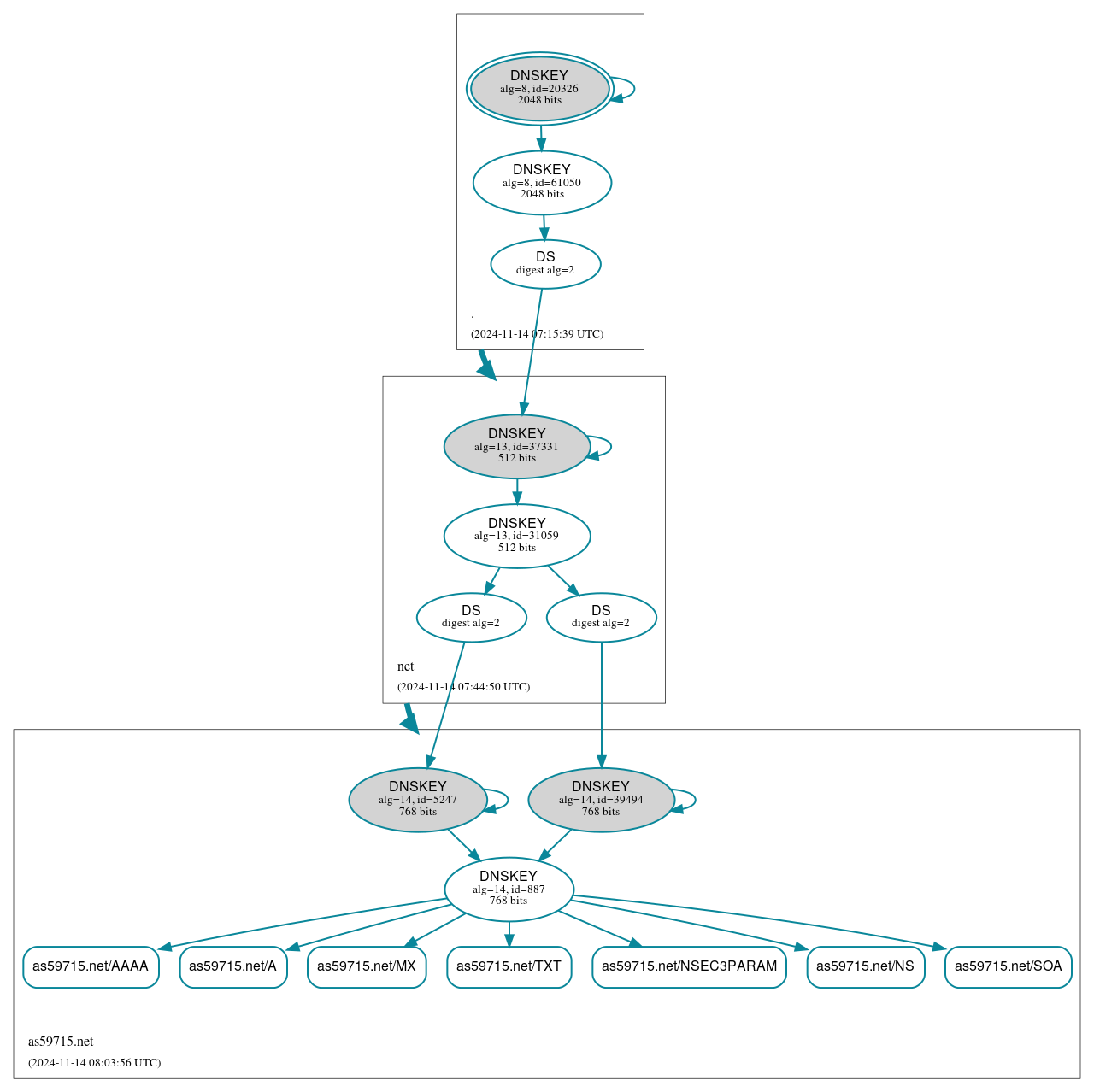 DNSSEC authentication graph