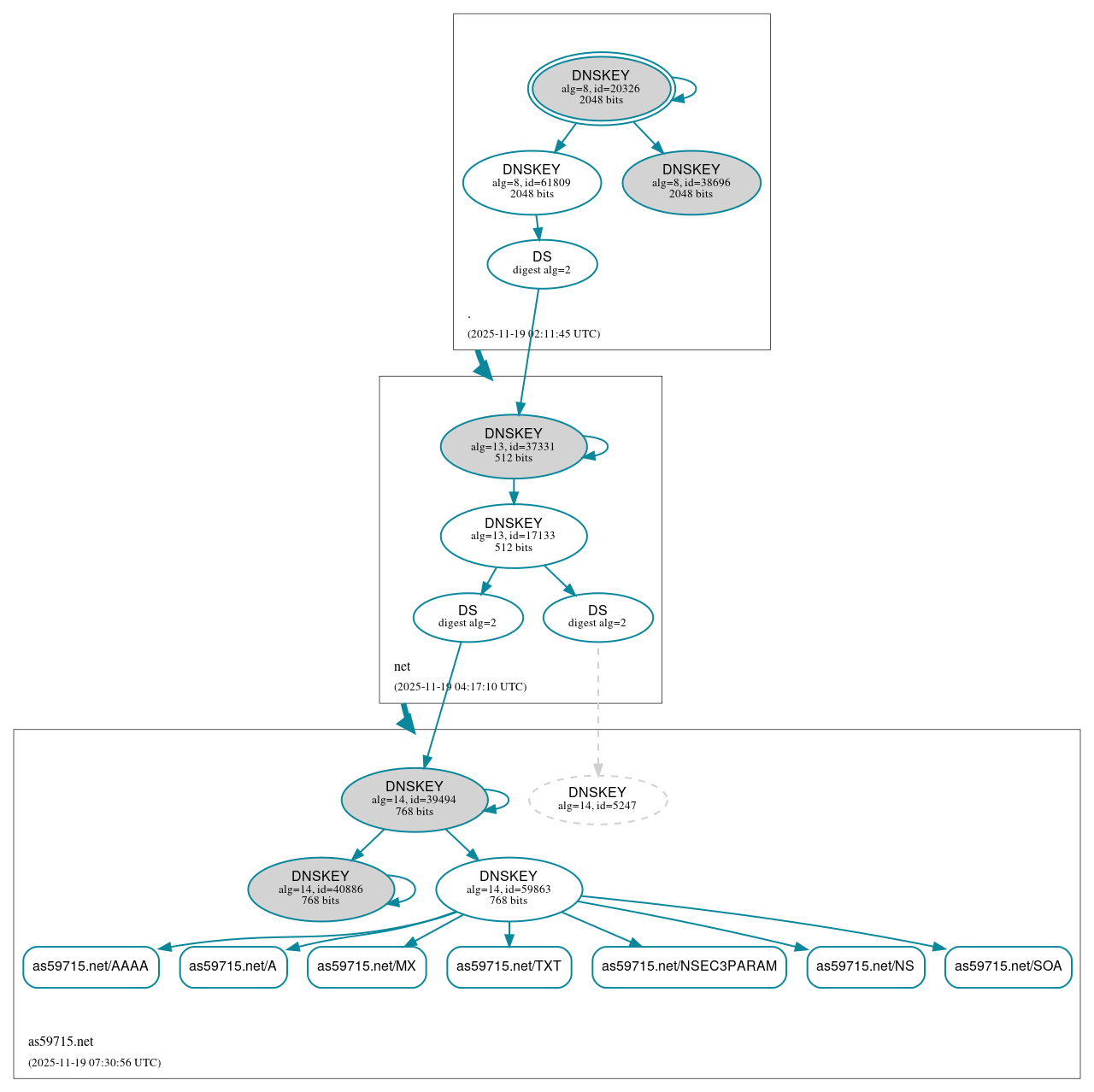 DNSSEC authentication graph