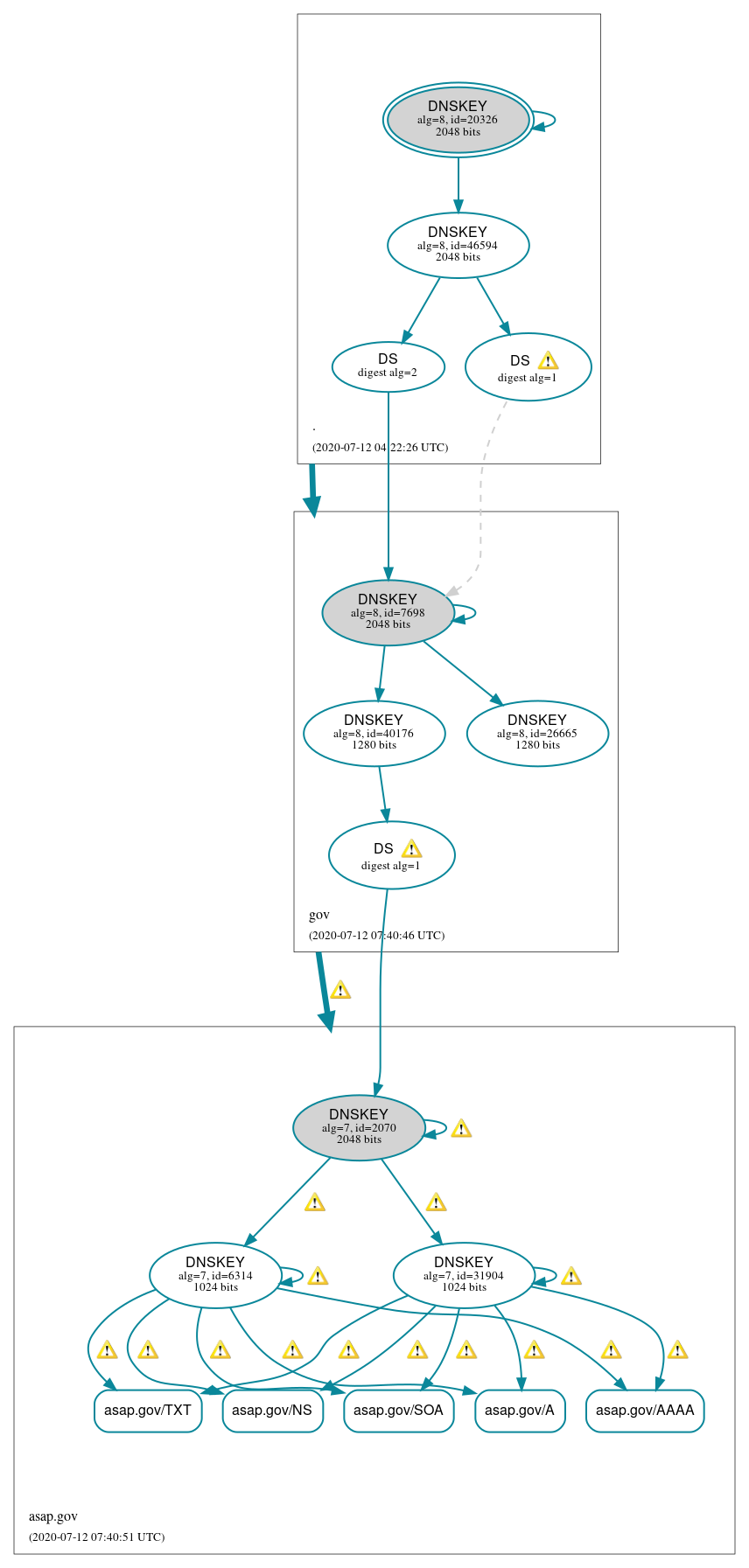 DNSSEC authentication graph