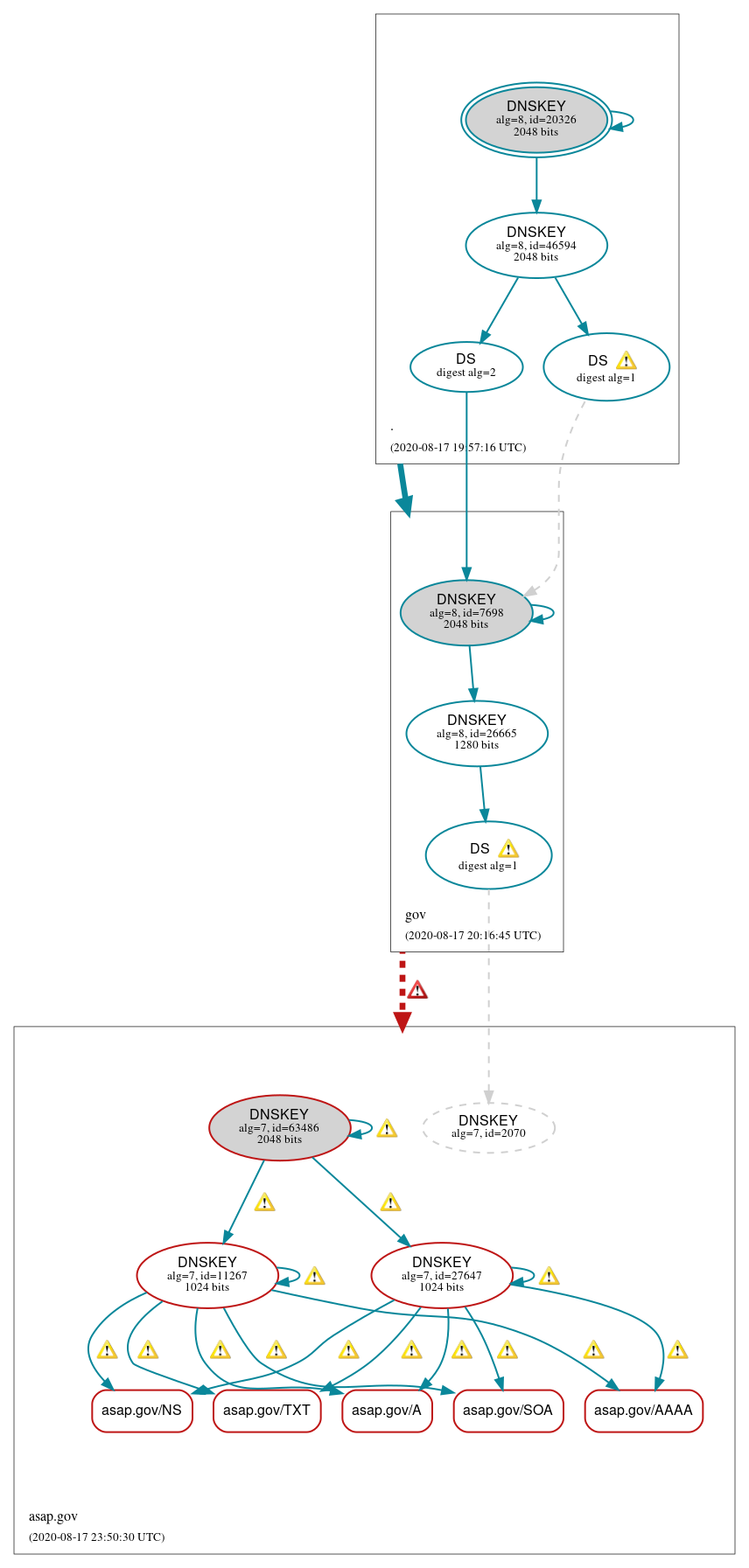 DNSSEC authentication graph